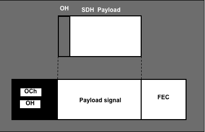 sdh frame encapsulation