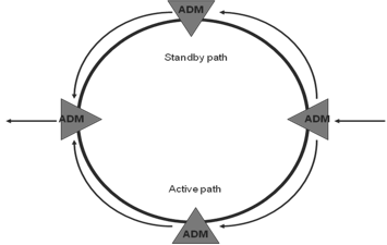 SDH Network Resilience