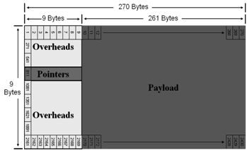 STM-1 Frame Structure