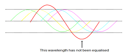 wavelength