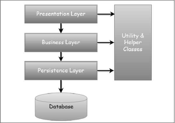 Layered Architecture