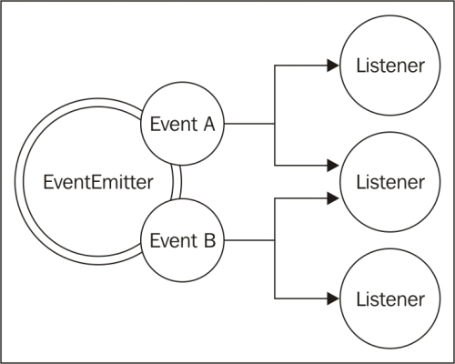 Event Emitter