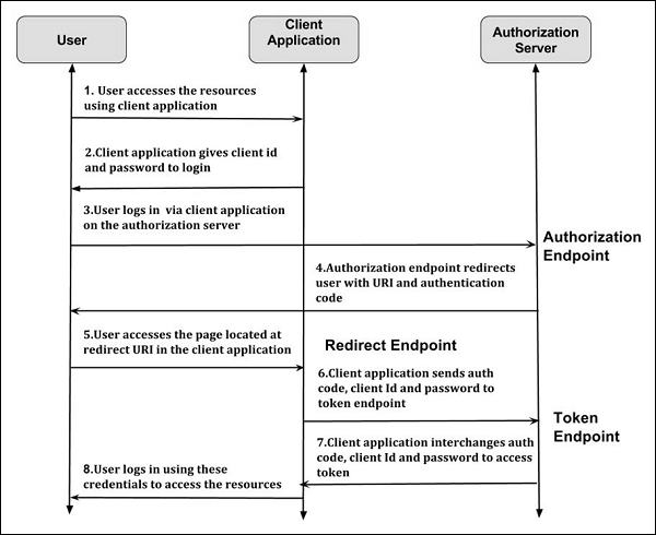 OAuth 2.0 End User Authorization