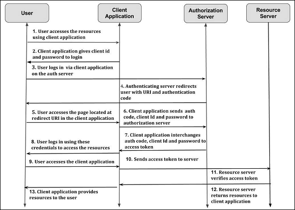 OAuth 2.0 Authorization Code