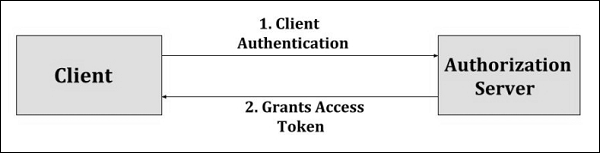 Client Credentials Flow