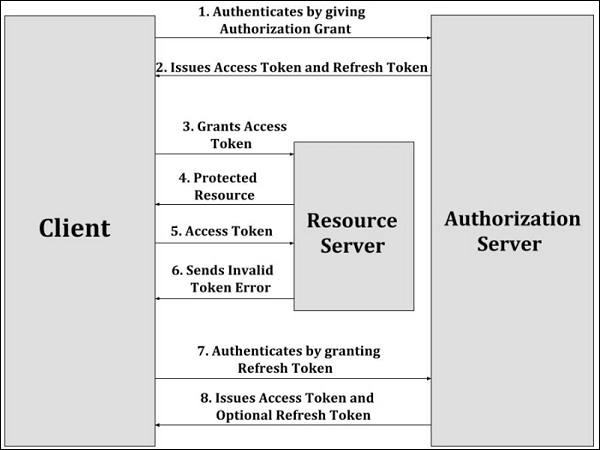 Refreshing an expired Access Token