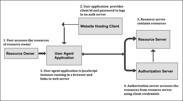 OAuth 2.0 User Agent