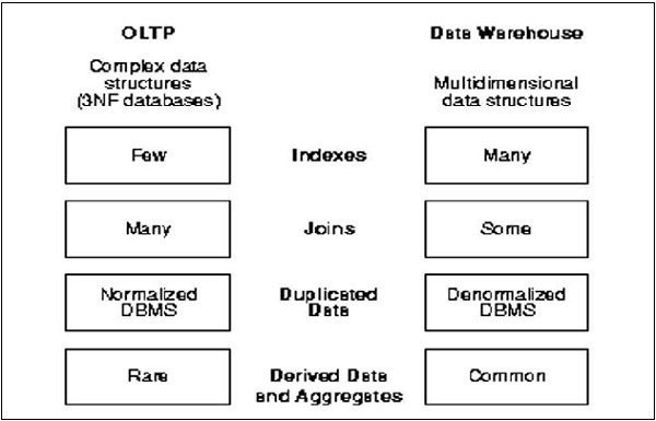 OLTP vs OLAP