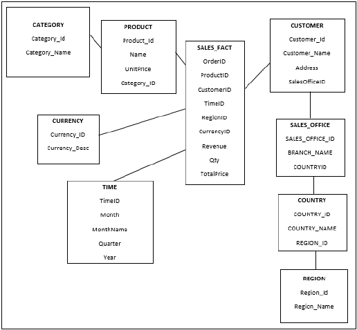 Snowflakes Schema