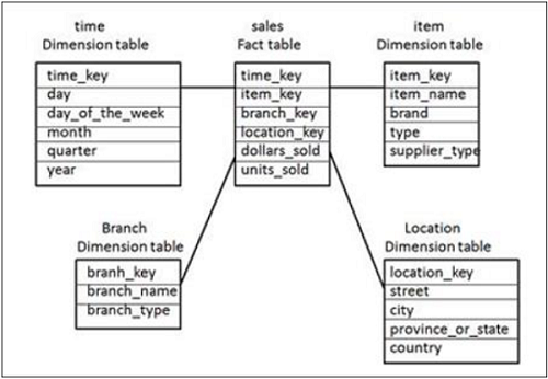 Star Schema