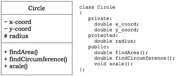 Class Circle Representation