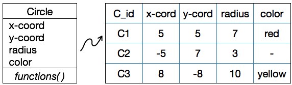 Representing Classes as Tables