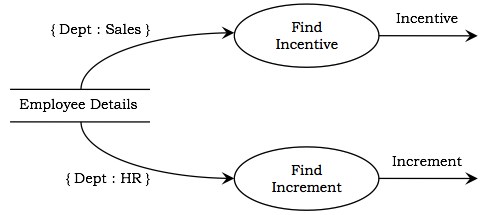 Constraints in DFD