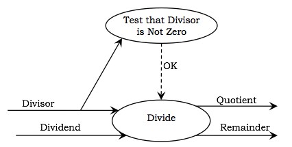 Control Flow in DFD