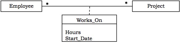 Implementing Association with a Class