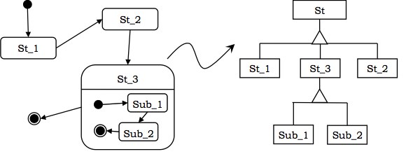 Implementing State Charts