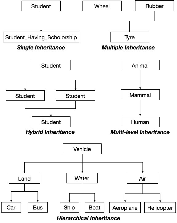 Inheritance