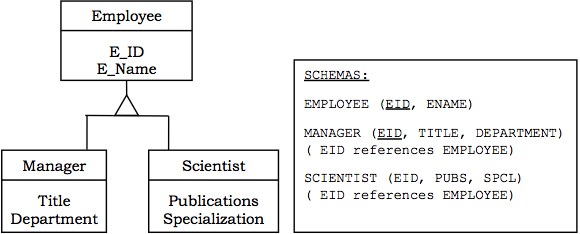 Mapping Inheritance to Tables