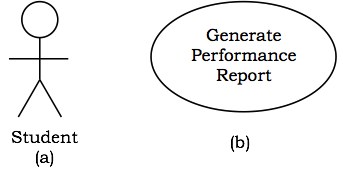 Notations for Actor and use case