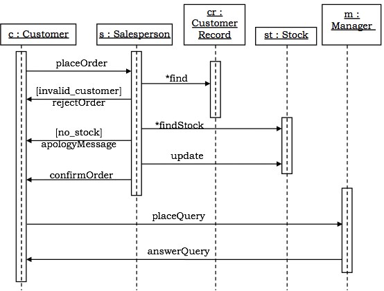 Sequence Diagram