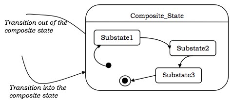 Sequential Sub-states