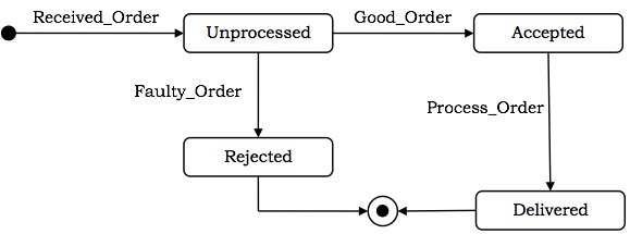 State Chart Diagram