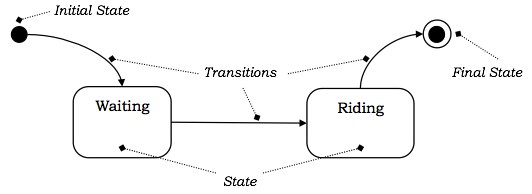 Transitions