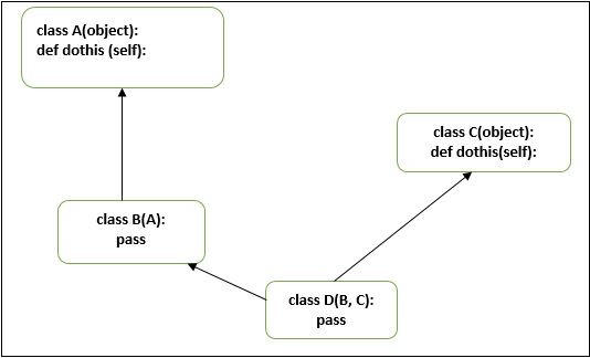 Multiple Inheritance