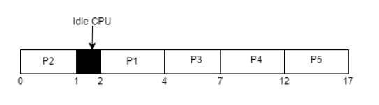 Average turn-around Time