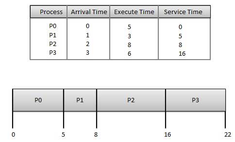 First Come First Serve Scheduling Algorithm