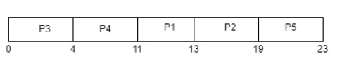 Gantt chart