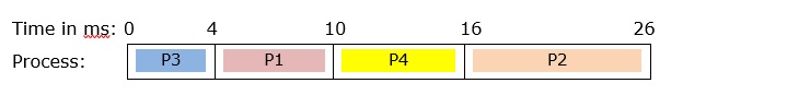 GANTT Chart for set of processes