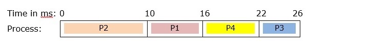 GANTT chart of Average TAT