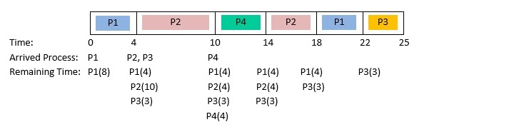 GANTT Chart Preemptive Priority Scheduling