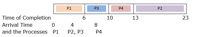 GANTT chart using Non-preemptive SJF