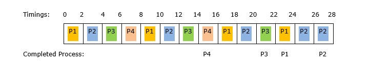 GANTT Chart with time quantum of 2ms