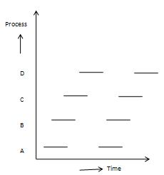 independent sequential processes