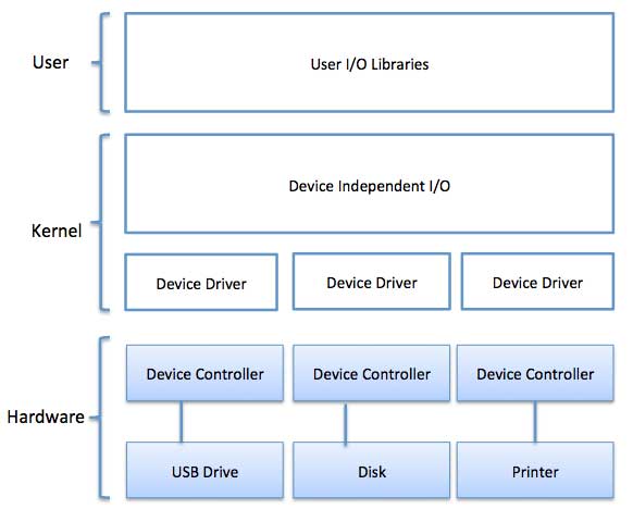 I/O Softwares