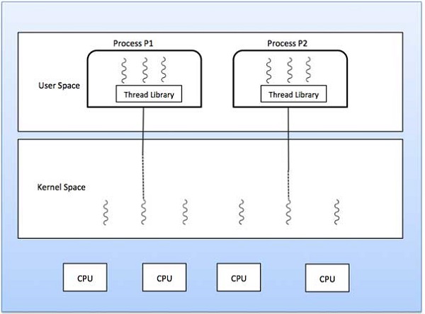 Many to one thread model