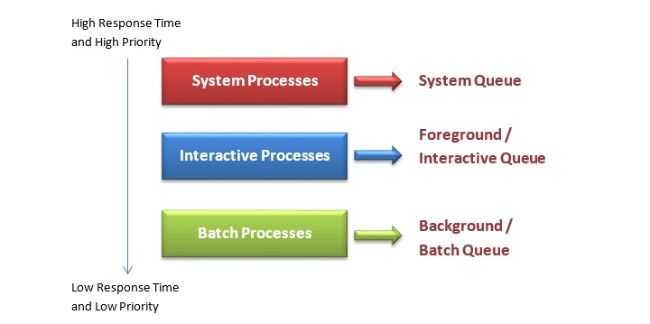 Multilevel Queue Scheduling