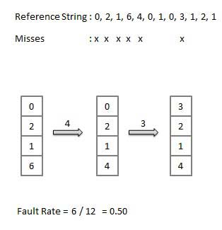 Optimal page replacement