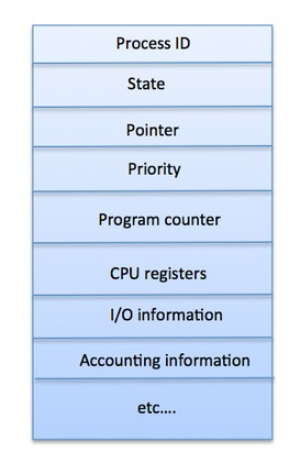 Process Control Block