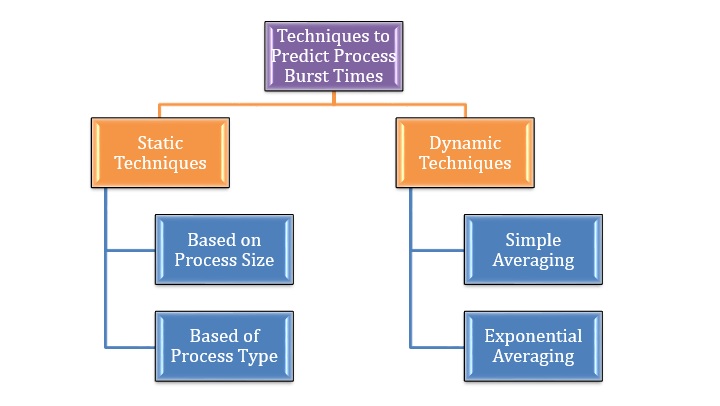 Predicting Burst Times of Processes