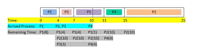 Preemptive Scheduling Algorithm