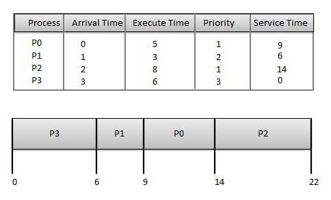 Priority Scheduling Algorithm