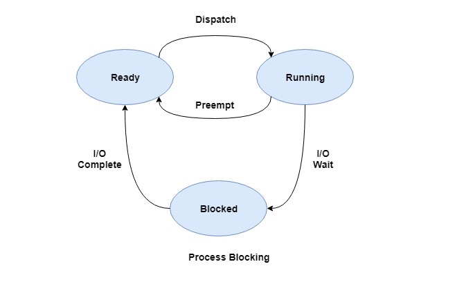 Process Blocking