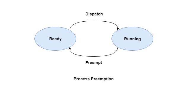 Process Preemption