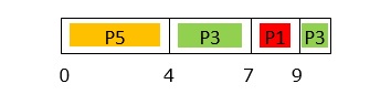 Processes P1 completes execution