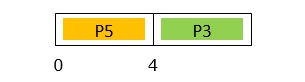 Processes P2 and P3 arrives