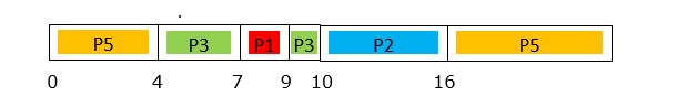 Processes P2 completes execution